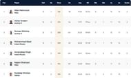 Portugal T10 League Highest Run-scorers